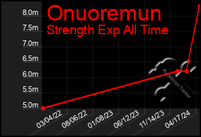 Total Graph of Onuoremun