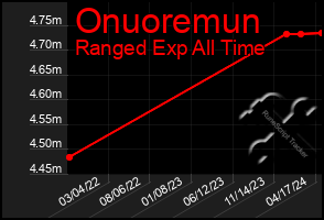Total Graph of Onuoremun