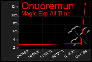 Total Graph of Onuoremun