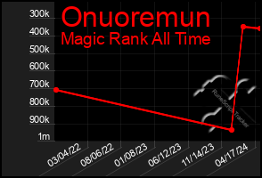 Total Graph of Onuoremun