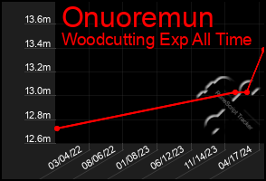 Total Graph of Onuoremun