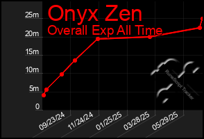 Total Graph of Onyx Zen