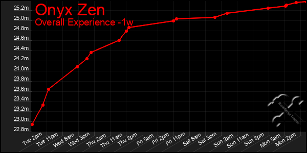1 Week Graph of Onyx Zen