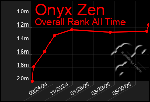 Total Graph of Onyx Zen