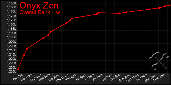 1 Week Graph of Onyx Zen