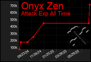 Total Graph of Onyx Zen