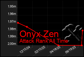Total Graph of Onyx Zen