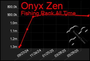 Total Graph of Onyx Zen