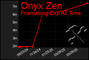 Total Graph of Onyx Zen