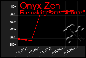Total Graph of Onyx Zen