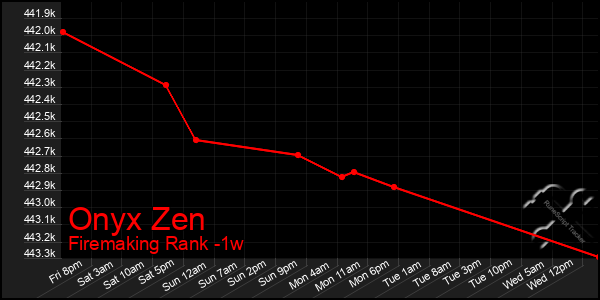 Last 7 Days Graph of Onyx Zen