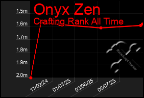 Total Graph of Onyx Zen