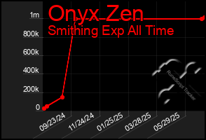 Total Graph of Onyx Zen