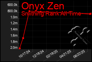 Total Graph of Onyx Zen