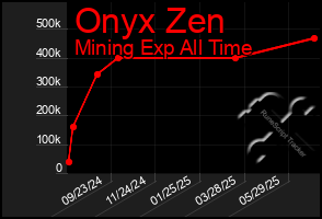 Total Graph of Onyx Zen