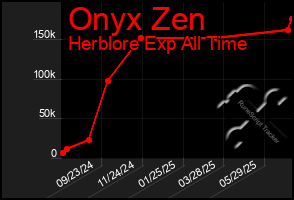 Total Graph of Onyx Zen