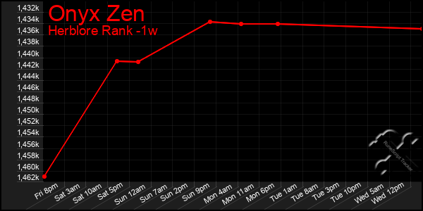 Last 7 Days Graph of Onyx Zen