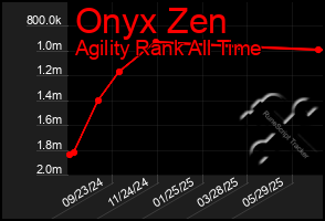 Total Graph of Onyx Zen