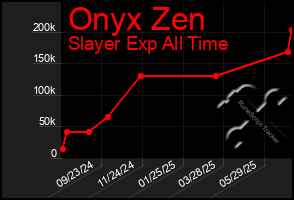 Total Graph of Onyx Zen