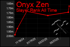 Total Graph of Onyx Zen