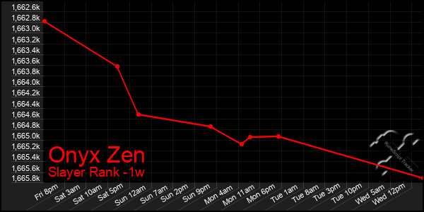 Last 7 Days Graph of Onyx Zen