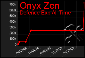 Total Graph of Onyx Zen