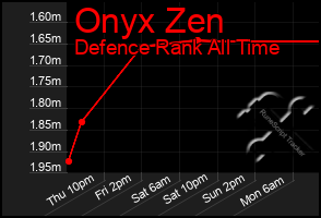 Total Graph of Onyx Zen