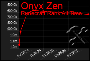 Total Graph of Onyx Zen