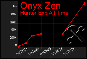 Total Graph of Onyx Zen
