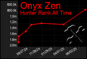 Total Graph of Onyx Zen