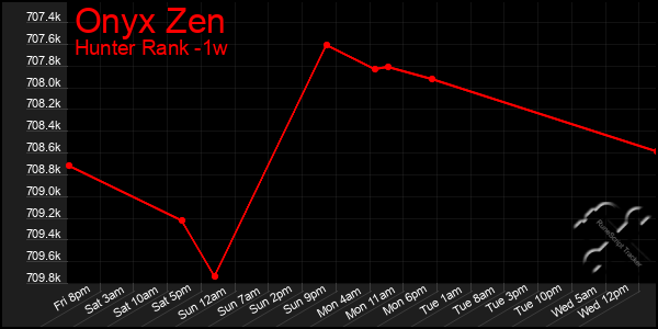 Last 7 Days Graph of Onyx Zen
