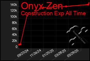 Total Graph of Onyx Zen