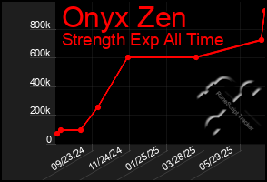 Total Graph of Onyx Zen