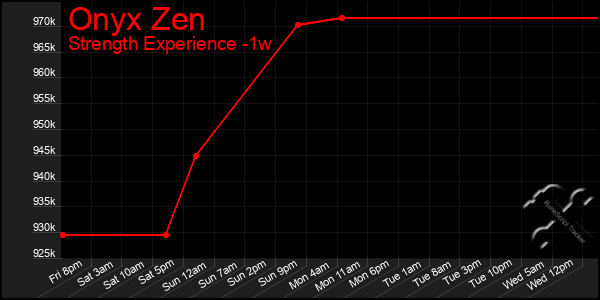 Last 7 Days Graph of Onyx Zen