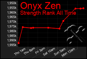 Total Graph of Onyx Zen