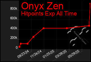 Total Graph of Onyx Zen