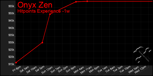 Last 7 Days Graph of Onyx Zen