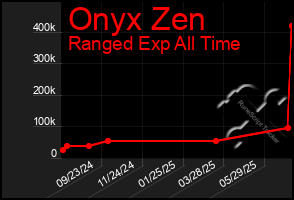 Total Graph of Onyx Zen