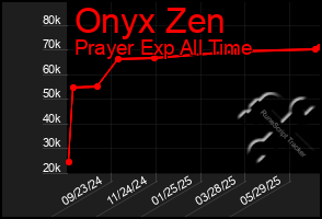 Total Graph of Onyx Zen