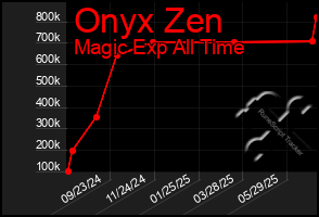 Total Graph of Onyx Zen