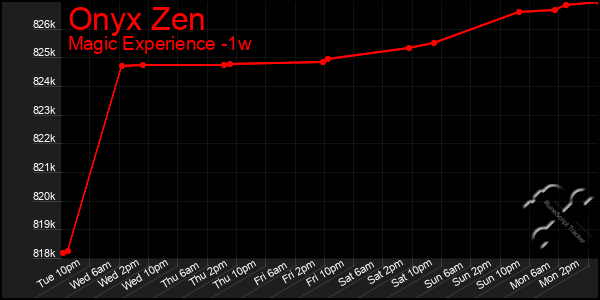 Last 7 Days Graph of Onyx Zen