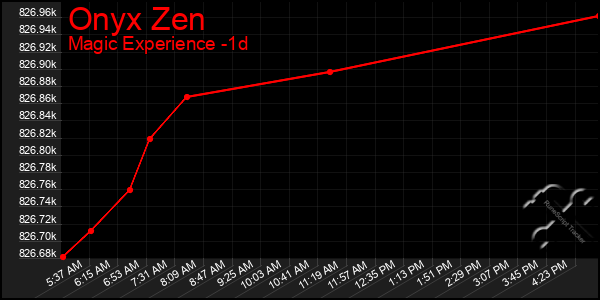 Last 24 Hours Graph of Onyx Zen