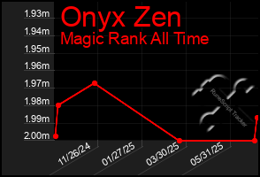 Total Graph of Onyx Zen
