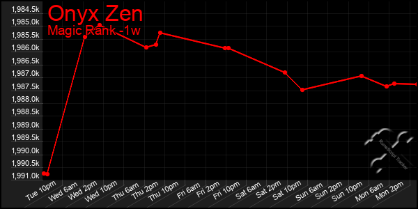 Last 7 Days Graph of Onyx Zen