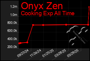 Total Graph of Onyx Zen