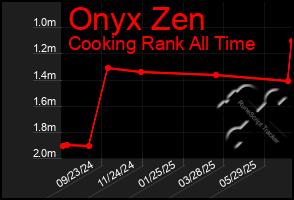 Total Graph of Onyx Zen