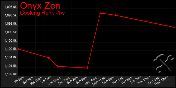 Last 7 Days Graph of Onyx Zen