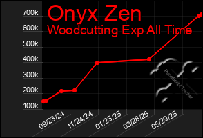 Total Graph of Onyx Zen