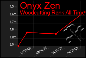 Total Graph of Onyx Zen