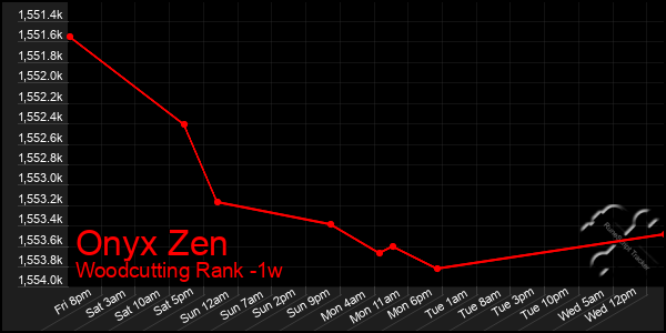 Last 7 Days Graph of Onyx Zen